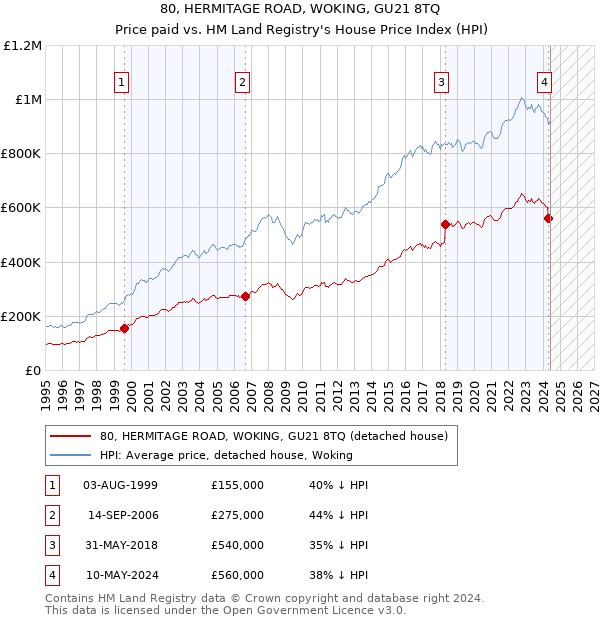 80, HERMITAGE ROAD, WOKING, GU21 8TQ: Price paid vs HM Land Registry's House Price Index