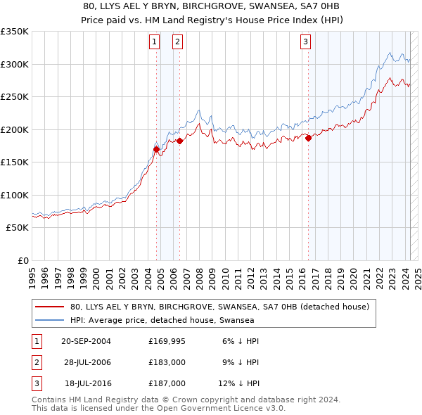 80, LLYS AEL Y BRYN, BIRCHGROVE, SWANSEA, SA7 0HB: Price paid vs HM Land Registry's House Price Index