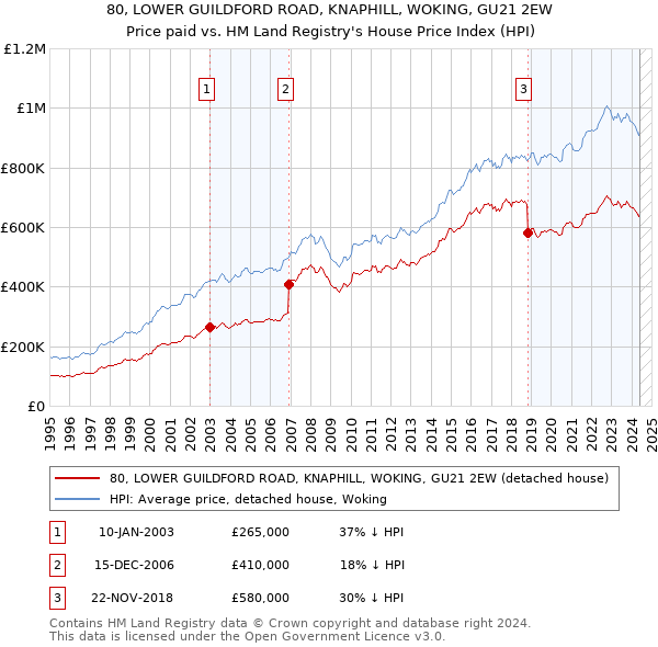 80, LOWER GUILDFORD ROAD, KNAPHILL, WOKING, GU21 2EW: Price paid vs HM Land Registry's House Price Index