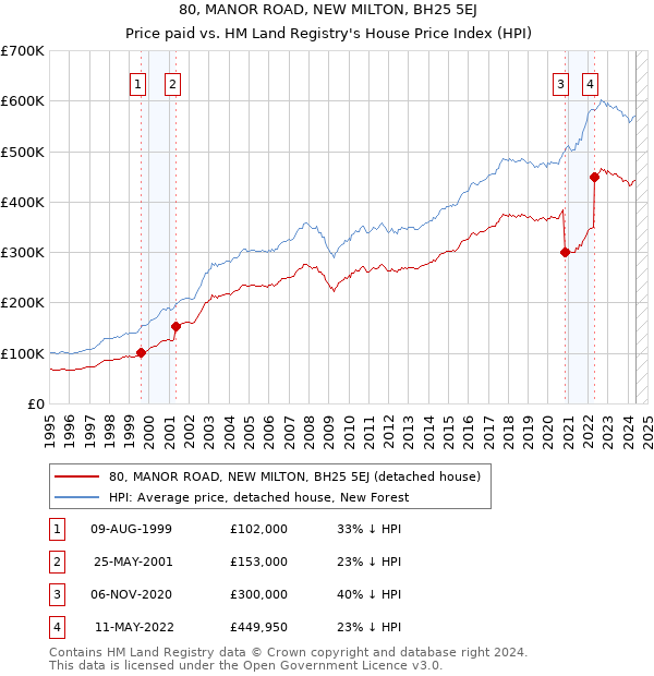 80, MANOR ROAD, NEW MILTON, BH25 5EJ: Price paid vs HM Land Registry's House Price Index