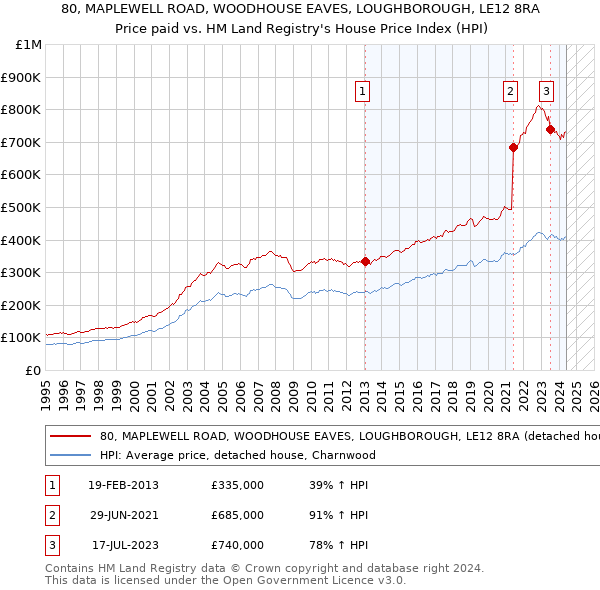 80, MAPLEWELL ROAD, WOODHOUSE EAVES, LOUGHBOROUGH, LE12 8RA: Price paid vs HM Land Registry's House Price Index