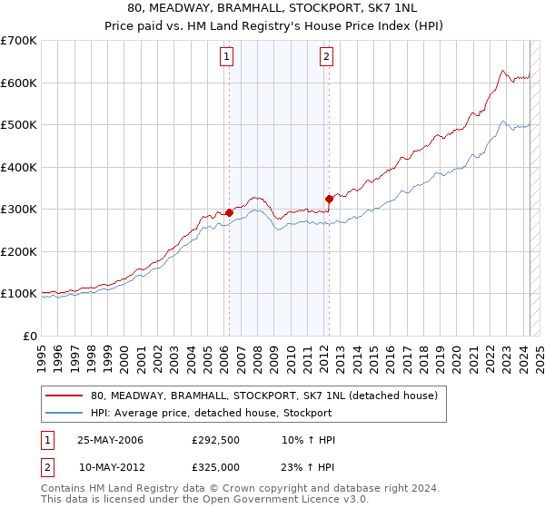 80, MEADWAY, BRAMHALL, STOCKPORT, SK7 1NL: Price paid vs HM Land Registry's House Price Index