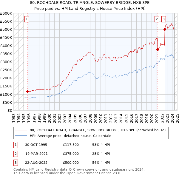 80, ROCHDALE ROAD, TRIANGLE, SOWERBY BRIDGE, HX6 3PE: Price paid vs HM Land Registry's House Price Index