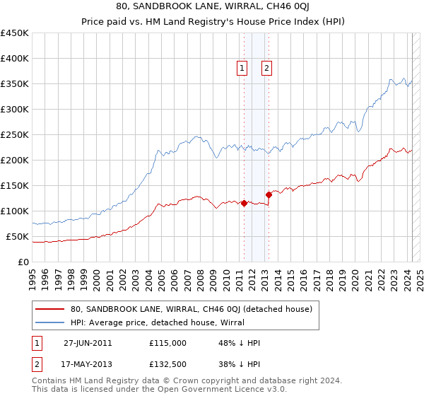 80, SANDBROOK LANE, WIRRAL, CH46 0QJ: Price paid vs HM Land Registry's House Price Index