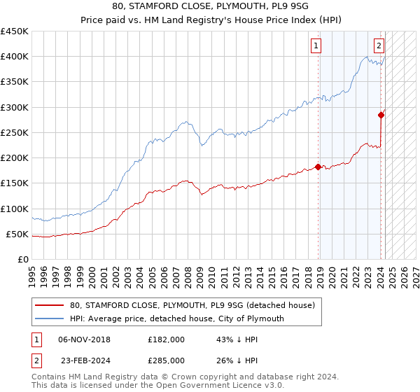 80, STAMFORD CLOSE, PLYMOUTH, PL9 9SG: Price paid vs HM Land Registry's House Price Index