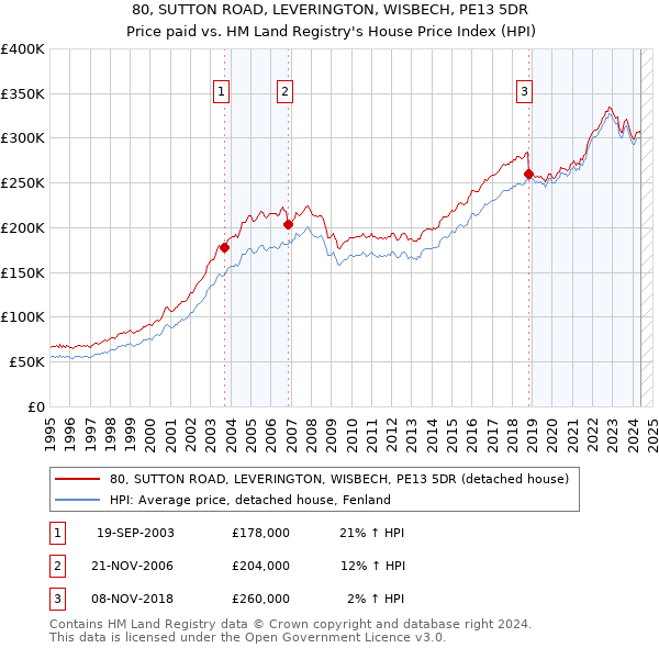 80, SUTTON ROAD, LEVERINGTON, WISBECH, PE13 5DR: Price paid vs HM Land Registry's House Price Index