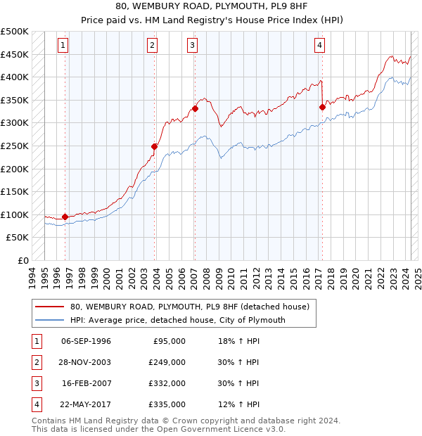 80, WEMBURY ROAD, PLYMOUTH, PL9 8HF: Price paid vs HM Land Registry's House Price Index