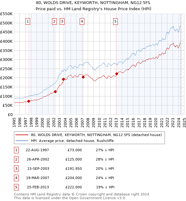 80, WOLDS DRIVE, KEYWORTH, NOTTINGHAM, NG12 5FS: Price paid vs HM Land Registry's House Price Index