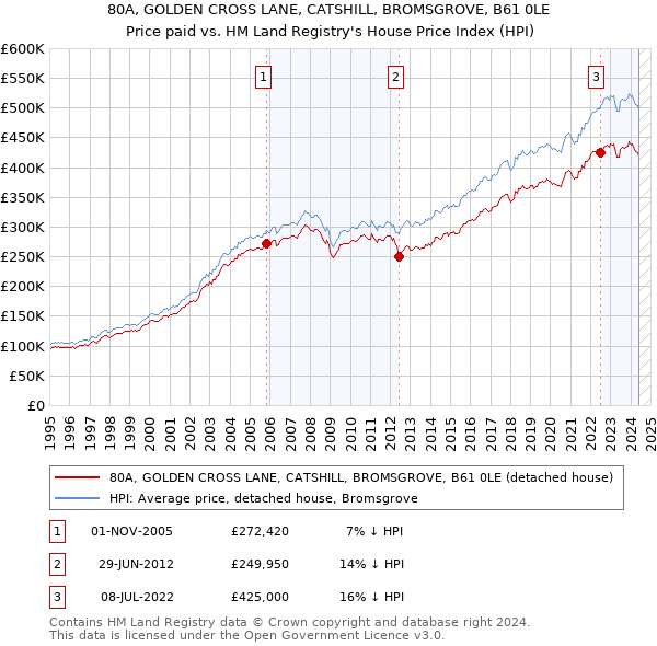 80A, GOLDEN CROSS LANE, CATSHILL, BROMSGROVE, B61 0LE: Price paid vs HM Land Registry's House Price Index