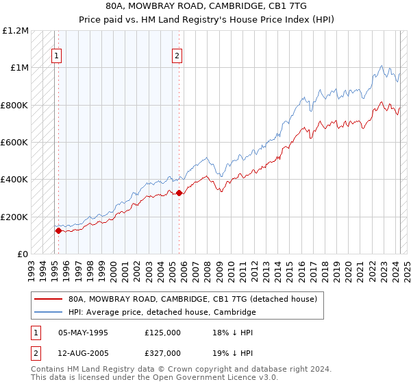 80A, MOWBRAY ROAD, CAMBRIDGE, CB1 7TG: Price paid vs HM Land Registry's House Price Index