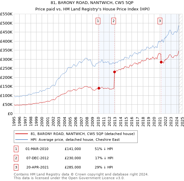 81, BARONY ROAD, NANTWICH, CW5 5QP: Price paid vs HM Land Registry's House Price Index