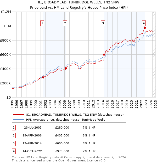 81, BROADMEAD, TUNBRIDGE WELLS, TN2 5NW: Price paid vs HM Land Registry's House Price Index