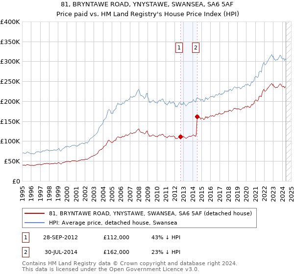 81, BRYNTAWE ROAD, YNYSTAWE, SWANSEA, SA6 5AF: Price paid vs HM Land Registry's House Price Index