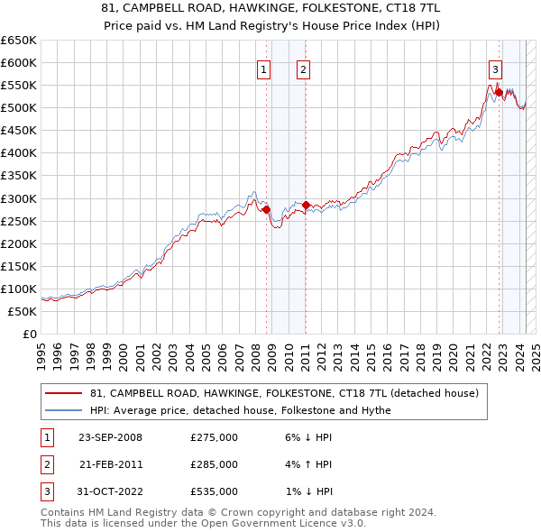 81, CAMPBELL ROAD, HAWKINGE, FOLKESTONE, CT18 7TL: Price paid vs HM Land Registry's House Price Index