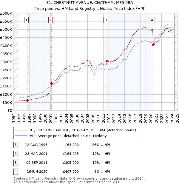 81, CHESTNUT AVENUE, CHATHAM, ME5 9BA: Price paid vs HM Land Registry's House Price Index