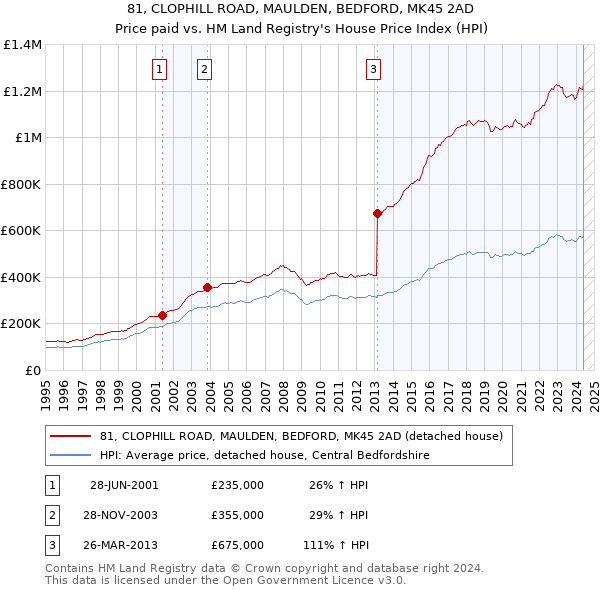 81, CLOPHILL ROAD, MAULDEN, BEDFORD, MK45 2AD: Price paid vs HM Land Registry's House Price Index