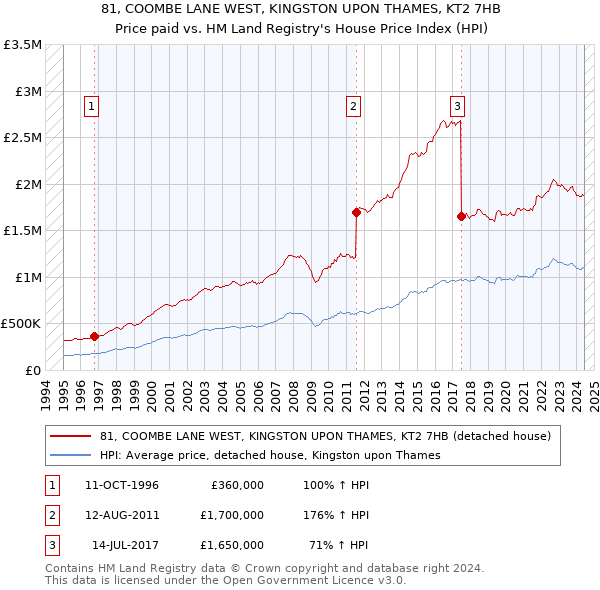 81, COOMBE LANE WEST, KINGSTON UPON THAMES, KT2 7HB: Price paid vs HM Land Registry's House Price Index