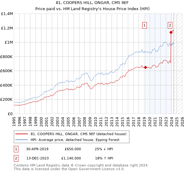 81, COOPERS HILL, ONGAR, CM5 9EF: Price paid vs HM Land Registry's House Price Index