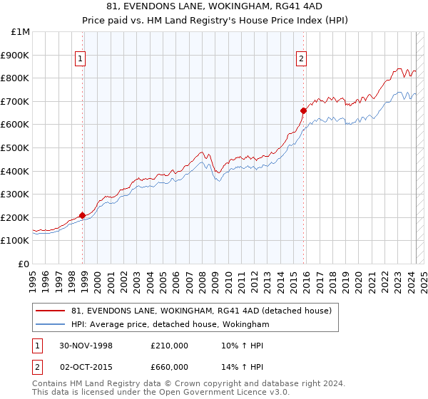 81, EVENDONS LANE, WOKINGHAM, RG41 4AD: Price paid vs HM Land Registry's House Price Index