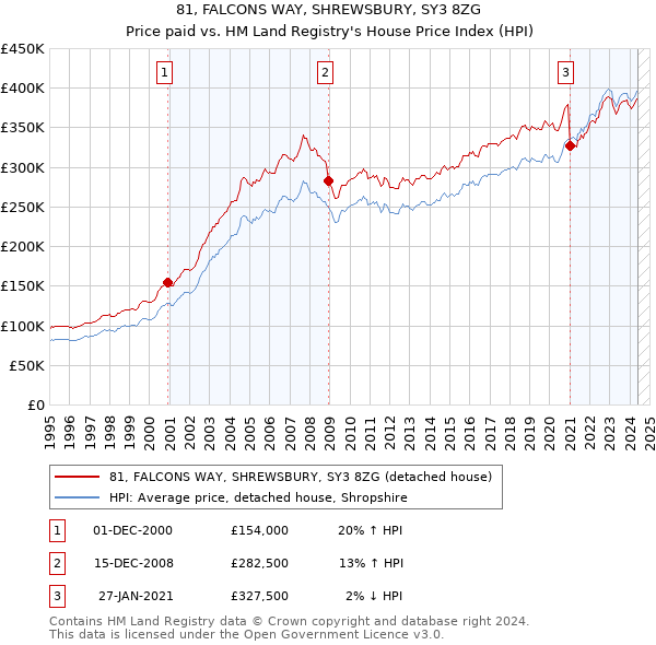 81, FALCONS WAY, SHREWSBURY, SY3 8ZG: Price paid vs HM Land Registry's House Price Index