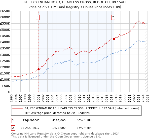 81, FECKENHAM ROAD, HEADLESS CROSS, REDDITCH, B97 5AH: Price paid vs HM Land Registry's House Price Index