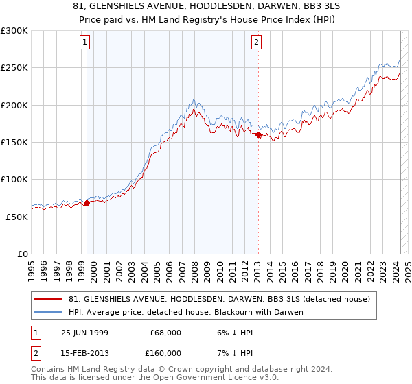 81, GLENSHIELS AVENUE, HODDLESDEN, DARWEN, BB3 3LS: Price paid vs HM Land Registry's House Price Index