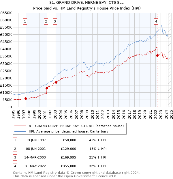 81, GRAND DRIVE, HERNE BAY, CT6 8LL: Price paid vs HM Land Registry's House Price Index