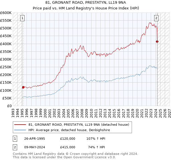 81, GRONANT ROAD, PRESTATYN, LL19 9NA: Price paid vs HM Land Registry's House Price Index