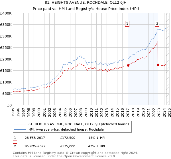 81, HEIGHTS AVENUE, ROCHDALE, OL12 6JH: Price paid vs HM Land Registry's House Price Index