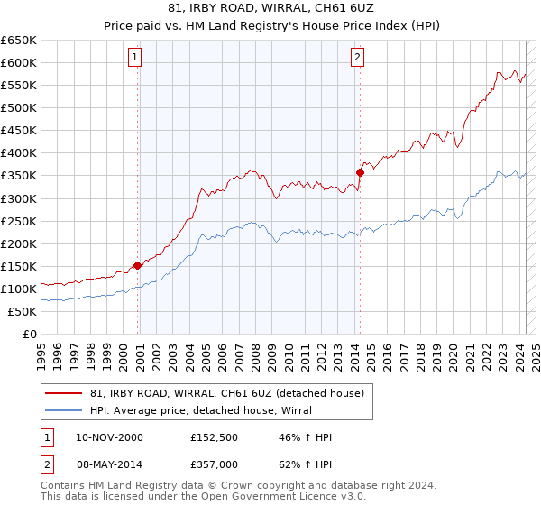 81, IRBY ROAD, WIRRAL, CH61 6UZ: Price paid vs HM Land Registry's House Price Index