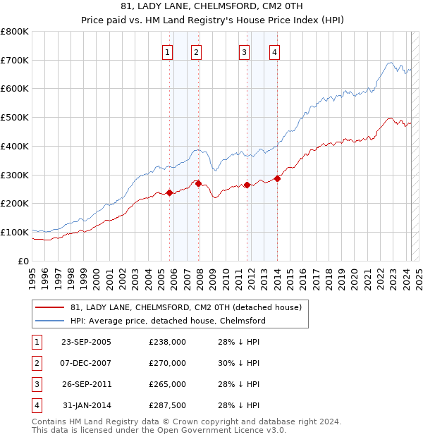 81, LADY LANE, CHELMSFORD, CM2 0TH: Price paid vs HM Land Registry's House Price Index