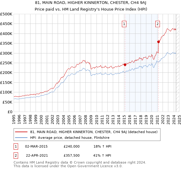 81, MAIN ROAD, HIGHER KINNERTON, CHESTER, CH4 9AJ: Price paid vs HM Land Registry's House Price Index