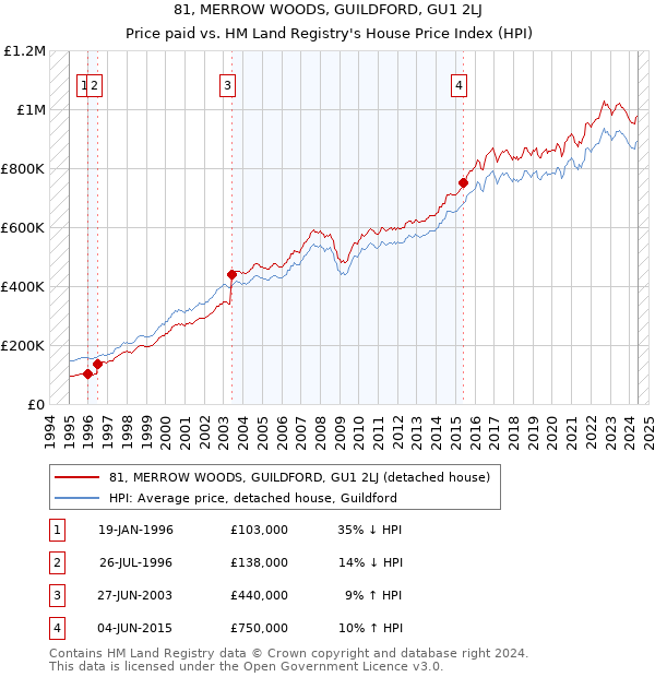 81, MERROW WOODS, GUILDFORD, GU1 2LJ: Price paid vs HM Land Registry's House Price Index