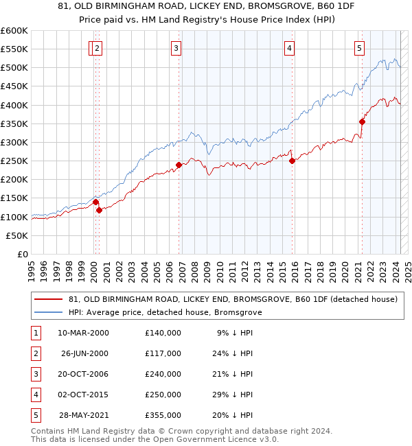 81, OLD BIRMINGHAM ROAD, LICKEY END, BROMSGROVE, B60 1DF: Price paid vs HM Land Registry's House Price Index