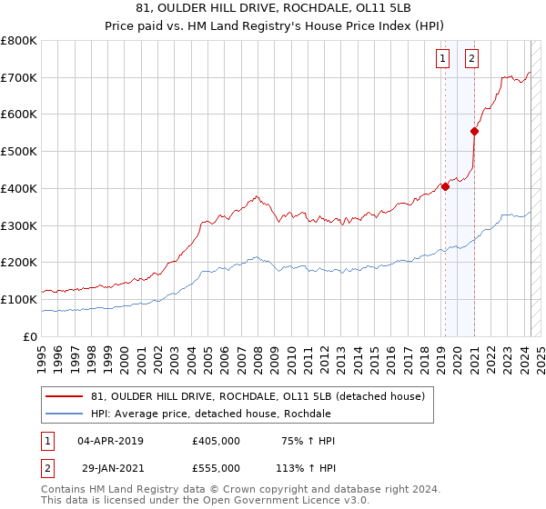 81, OULDER HILL DRIVE, ROCHDALE, OL11 5LB: Price paid vs HM Land Registry's House Price Index