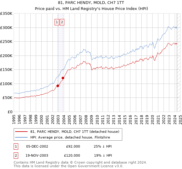 81, PARC HENDY, MOLD, CH7 1TT: Price paid vs HM Land Registry's House Price Index