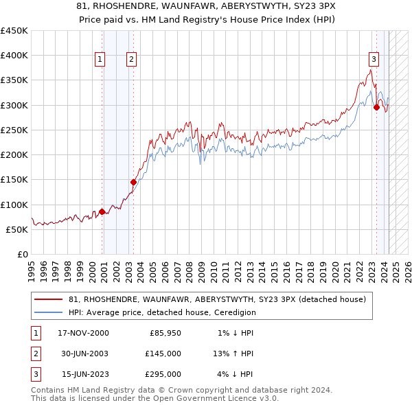 81, RHOSHENDRE, WAUNFAWR, ABERYSTWYTH, SY23 3PX: Price paid vs HM Land Registry's House Price Index