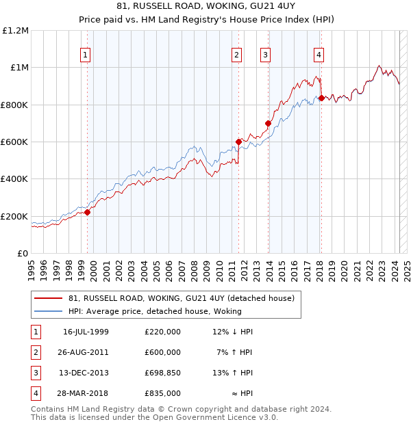 81, RUSSELL ROAD, WOKING, GU21 4UY: Price paid vs HM Land Registry's House Price Index