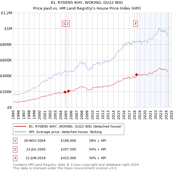 81, RYDENS WAY, WOKING, GU22 9DG: Price paid vs HM Land Registry's House Price Index