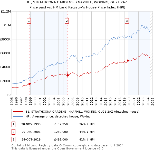 81, STRATHCONA GARDENS, KNAPHILL, WOKING, GU21 2AZ: Price paid vs HM Land Registry's House Price Index