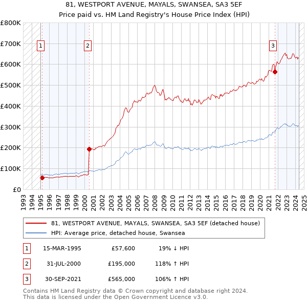 81, WESTPORT AVENUE, MAYALS, SWANSEA, SA3 5EF: Price paid vs HM Land Registry's House Price Index