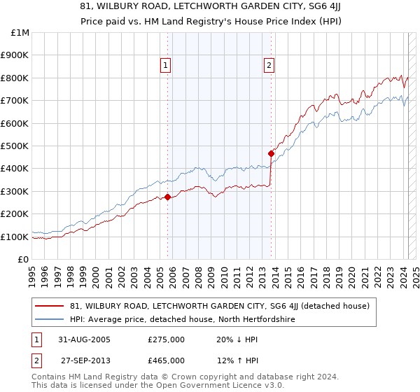 81, WILBURY ROAD, LETCHWORTH GARDEN CITY, SG6 4JJ: Price paid vs HM Land Registry's House Price Index