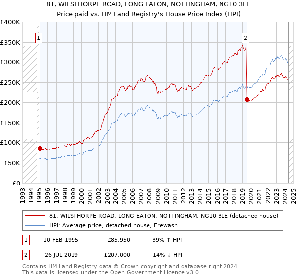 81, WILSTHORPE ROAD, LONG EATON, NOTTINGHAM, NG10 3LE: Price paid vs HM Land Registry's House Price Index