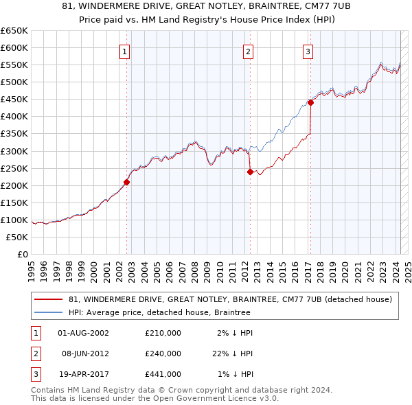 81, WINDERMERE DRIVE, GREAT NOTLEY, BRAINTREE, CM77 7UB: Price paid vs HM Land Registry's House Price Index