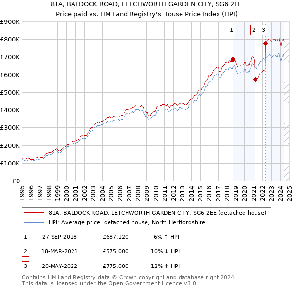 81A, BALDOCK ROAD, LETCHWORTH GARDEN CITY, SG6 2EE: Price paid vs HM Land Registry's House Price Index