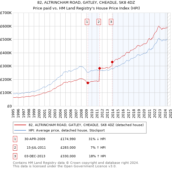 82, ALTRINCHAM ROAD, GATLEY, CHEADLE, SK8 4DZ: Price paid vs HM Land Registry's House Price Index