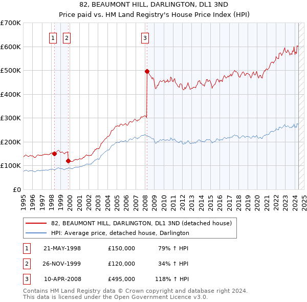 82, BEAUMONT HILL, DARLINGTON, DL1 3ND: Price paid vs HM Land Registry's House Price Index