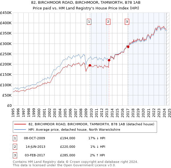 82, BIRCHMOOR ROAD, BIRCHMOOR, TAMWORTH, B78 1AB: Price paid vs HM Land Registry's House Price Index