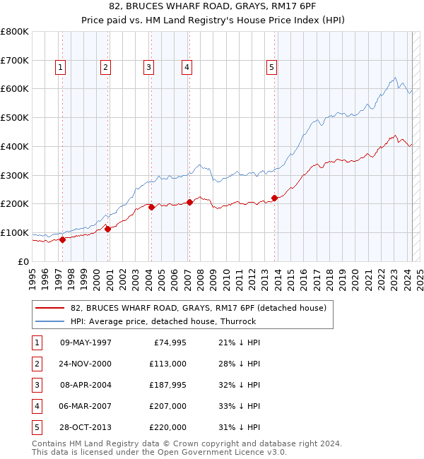 82, BRUCES WHARF ROAD, GRAYS, RM17 6PF: Price paid vs HM Land Registry's House Price Index