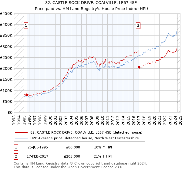 82, CASTLE ROCK DRIVE, COALVILLE, LE67 4SE: Price paid vs HM Land Registry's House Price Index